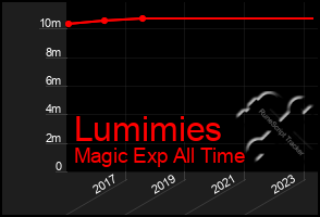 Total Graph of Lumimies
