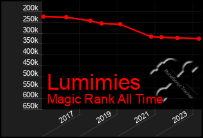 Total Graph of Lumimies