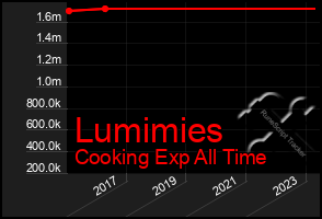 Total Graph of Lumimies