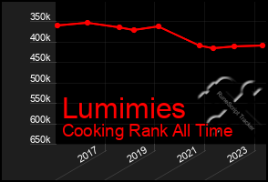 Total Graph of Lumimies