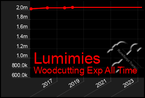 Total Graph of Lumimies