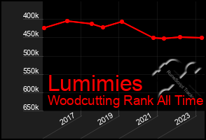Total Graph of Lumimies