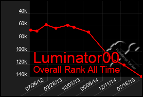 Total Graph of Luminator00