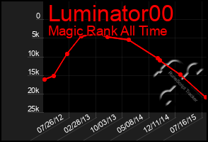 Total Graph of Luminator00