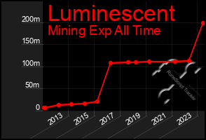 Total Graph of Luminescent