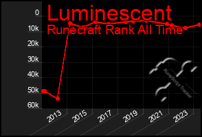 Total Graph of Luminescent