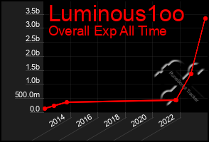 Total Graph of Luminous1oo