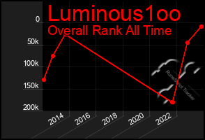 Total Graph of Luminous1oo