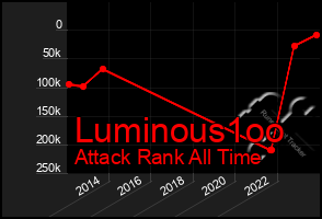 Total Graph of Luminous1oo