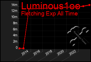 Total Graph of Luminous1oo