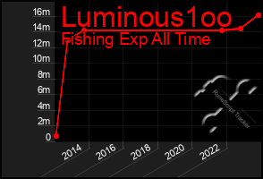 Total Graph of Luminous1oo