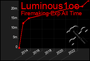 Total Graph of Luminous1oo