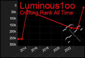 Total Graph of Luminous1oo