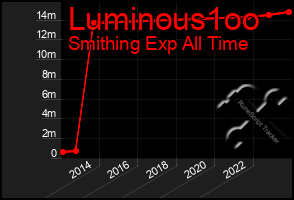 Total Graph of Luminous1oo