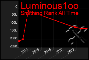 Total Graph of Luminous1oo