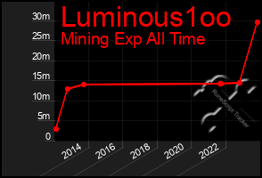 Total Graph of Luminous1oo