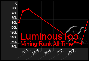 Total Graph of Luminous1oo