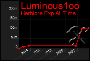 Total Graph of Luminous1oo