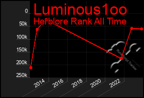 Total Graph of Luminous1oo