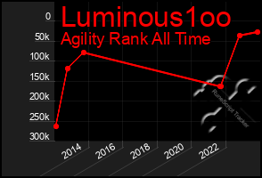 Total Graph of Luminous1oo