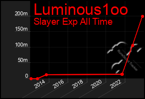 Total Graph of Luminous1oo