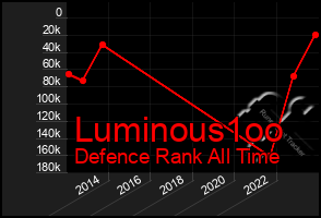 Total Graph of Luminous1oo