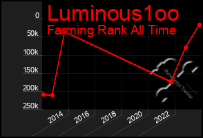 Total Graph of Luminous1oo