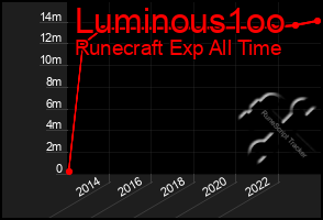 Total Graph of Luminous1oo