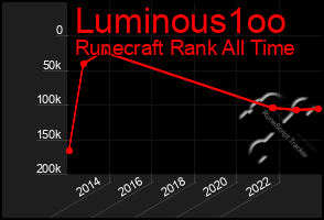 Total Graph of Luminous1oo