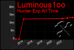 Total Graph of Luminous1oo