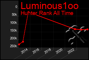 Total Graph of Luminous1oo