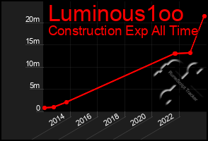 Total Graph of Luminous1oo