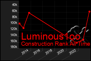 Total Graph of Luminous1oo