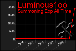 Total Graph of Luminous1oo