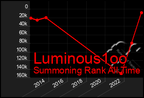 Total Graph of Luminous1oo