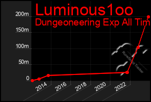 Total Graph of Luminous1oo