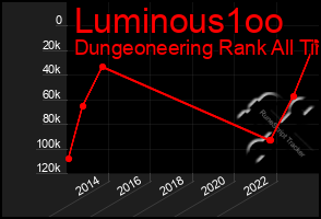 Total Graph of Luminous1oo