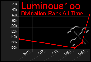 Total Graph of Luminous1oo