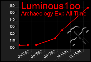 Total Graph of Luminous1oo