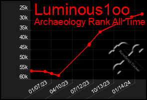 Total Graph of Luminous1oo