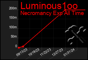 Total Graph of Luminous1oo