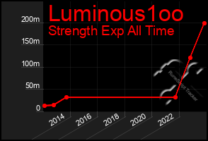 Total Graph of Luminous1oo