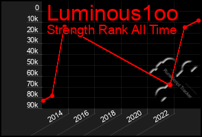 Total Graph of Luminous1oo