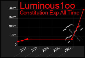 Total Graph of Luminous1oo