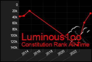 Total Graph of Luminous1oo