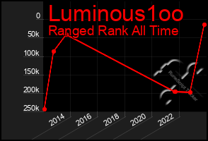 Total Graph of Luminous1oo