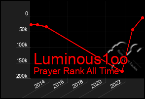 Total Graph of Luminous1oo