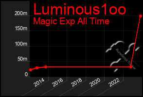 Total Graph of Luminous1oo