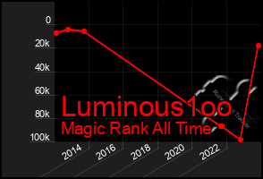 Total Graph of Luminous1oo