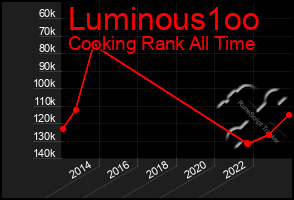 Total Graph of Luminous1oo